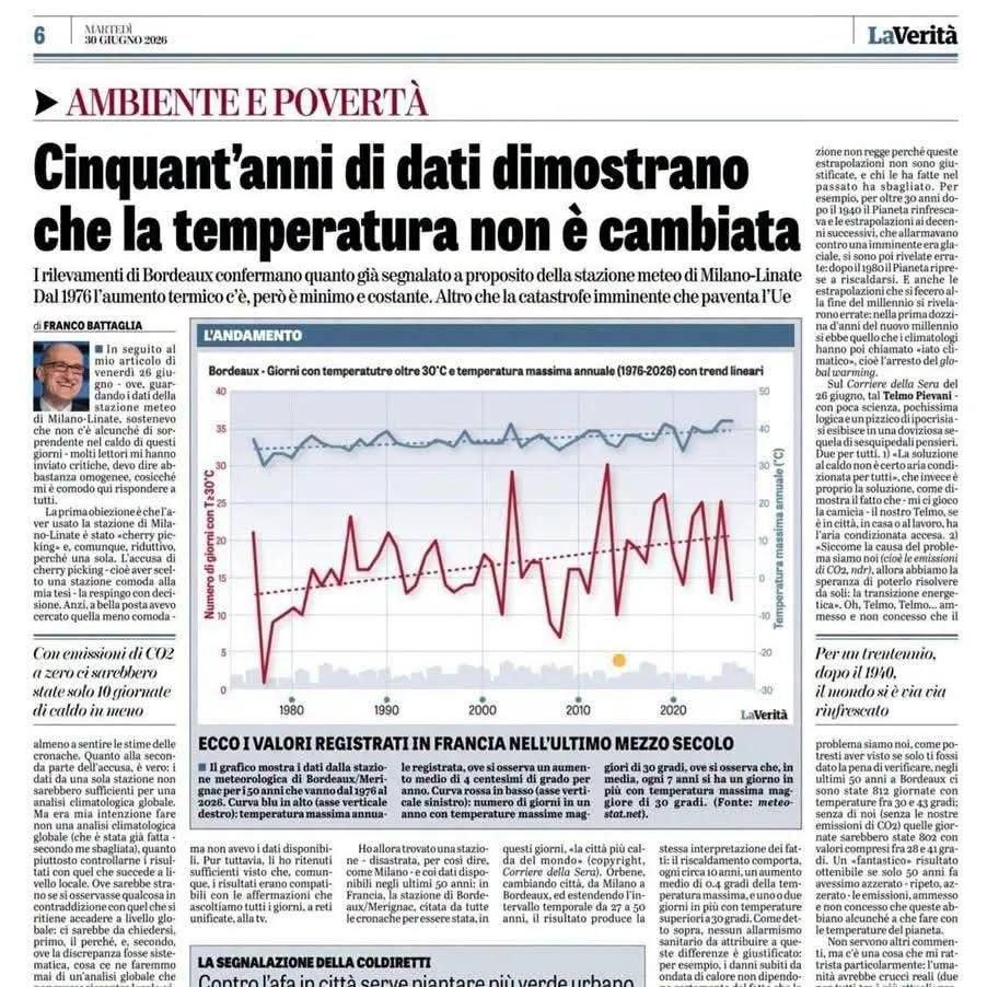 Articolo tratto da La Verità che titola "Cinquant'anni di dati dimostrano che la temperatura non è cambiata". Al centro della pagina è visibile un grafico in cui due linee, una blu e una rossa, dimostrano un palese aumento delle temperature.